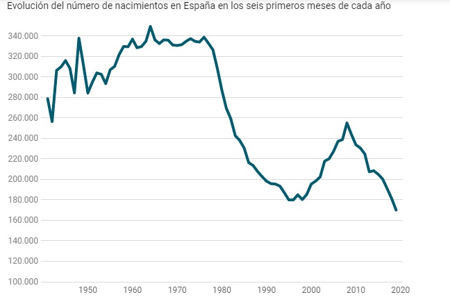 Involución demográfica, España bajo mínimos