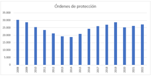 Órdenes de protección - Violencia de género