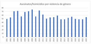 Asesinatos/Homicidios por violencia de género